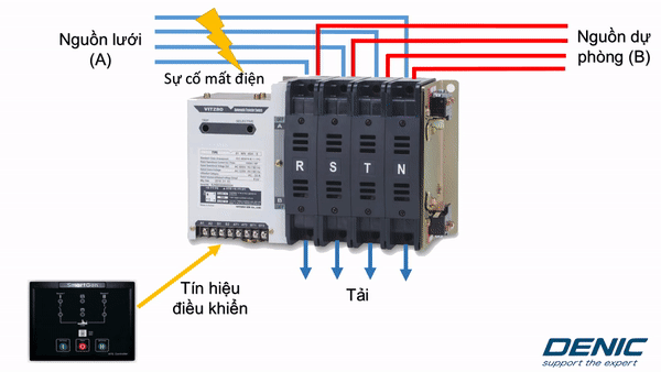 BỘ ATS CHUYỂN NGUỒN TỤ ĐỘNG - WN Bộ Ats Chuyển Nguồn Tụ Động - Wn